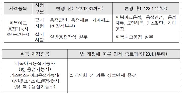 2023년부터 개편되는 용접기능사와 특수용접기능사