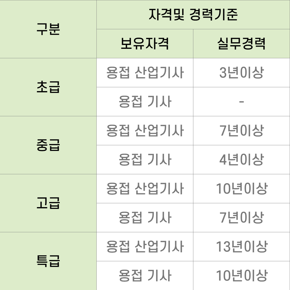기계설비유지관리자 선임요건및 평균임금(용접기사/용접산업기사) 