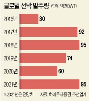 [희망 2021 주력산업 전망] 대형 컨船 속속 발주…상반기도 '수주 랠리' 