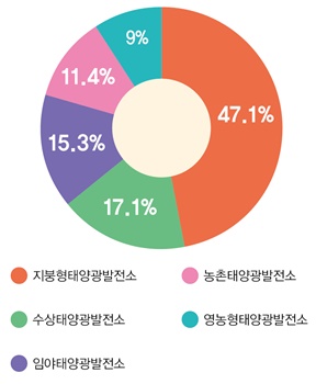 발전사업주가 가장 선호하는 태양광발전, 47.1%가 ‘지붕형태양광’