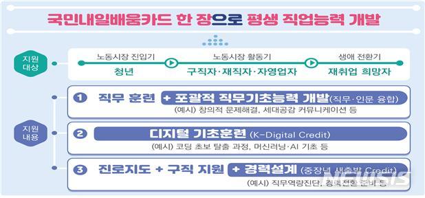 '직업능력 개발' 국민내일배움카드 대학교 3학년도 발급 가능해진다