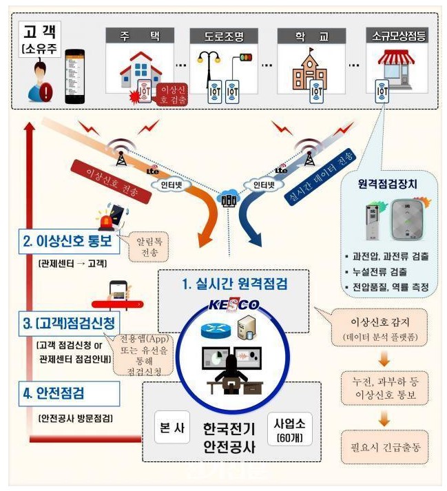 전기안전 점검 ‘상시적 원격·비대면 체계’로 바뀐다