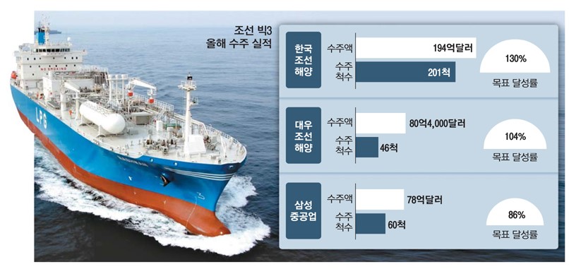 조선3사, 3분기만에 한해 장사 끝냈다