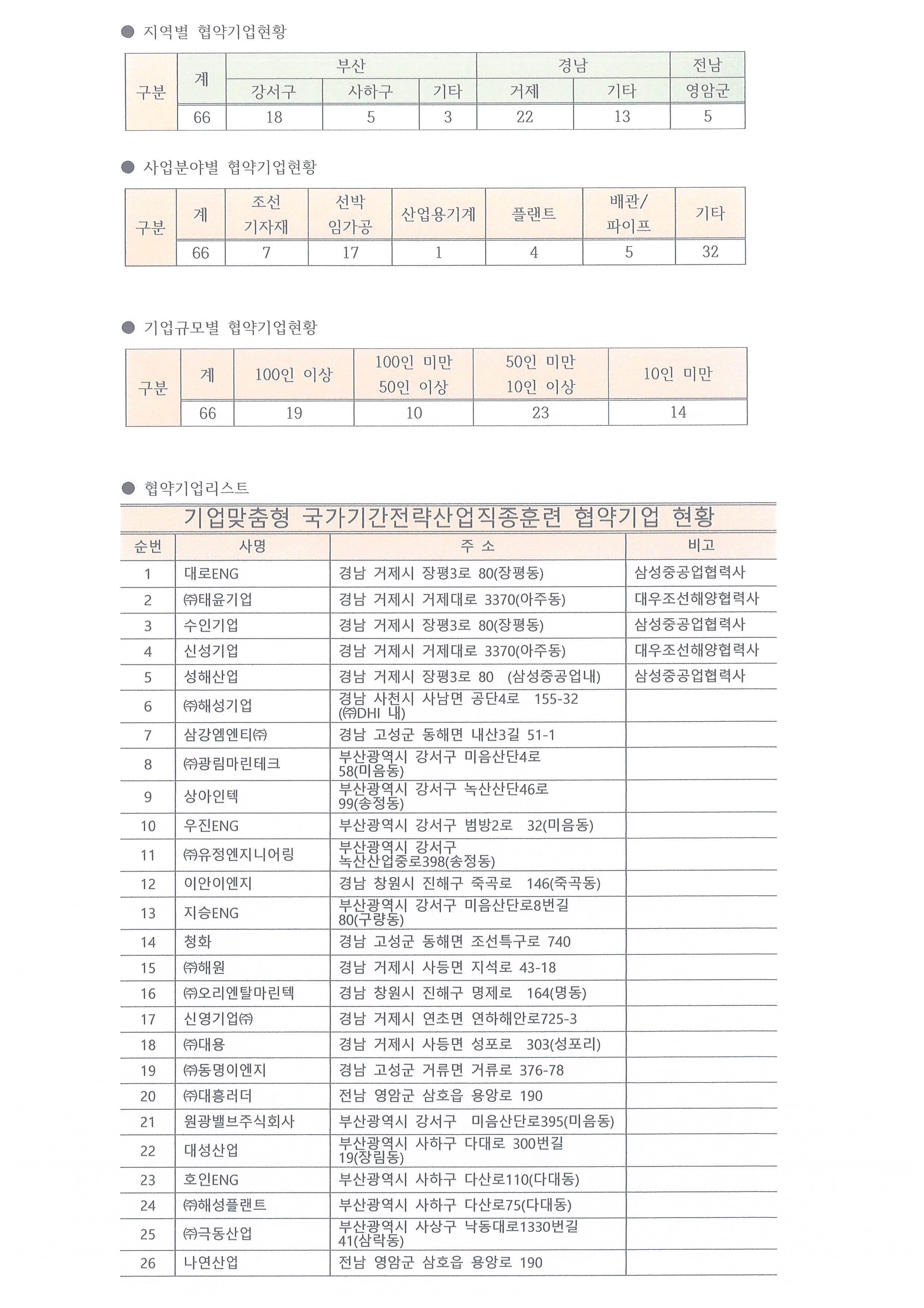 본교에서 실시예정인 기업맞춤형 국가기간전략산업직종 훈련 참여(협약)기업 현황입니다. ^^