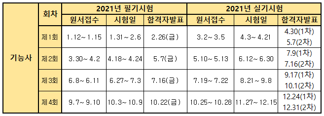 2021년도 국가기술자격검정 시험시행일 안내