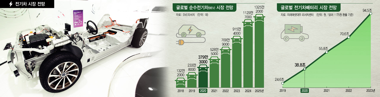 전기차 배터리의 질주, 2025년 반도체 뛰어넘는다