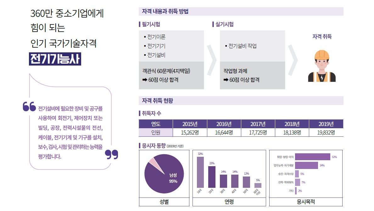 전기기능사 채용동향