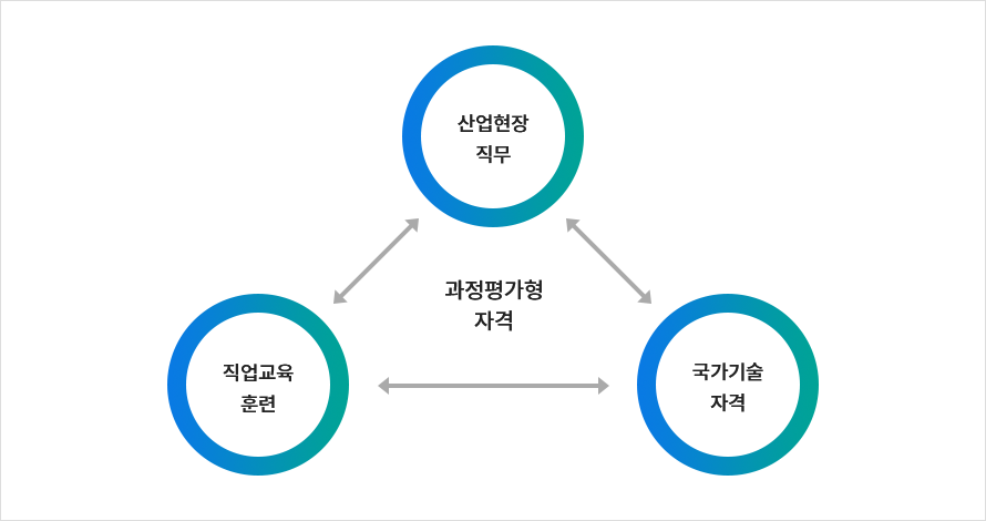 용접기사과정평가형,부산직업전문학교,과정평가형 자격증/ 한국산업직업전문학교