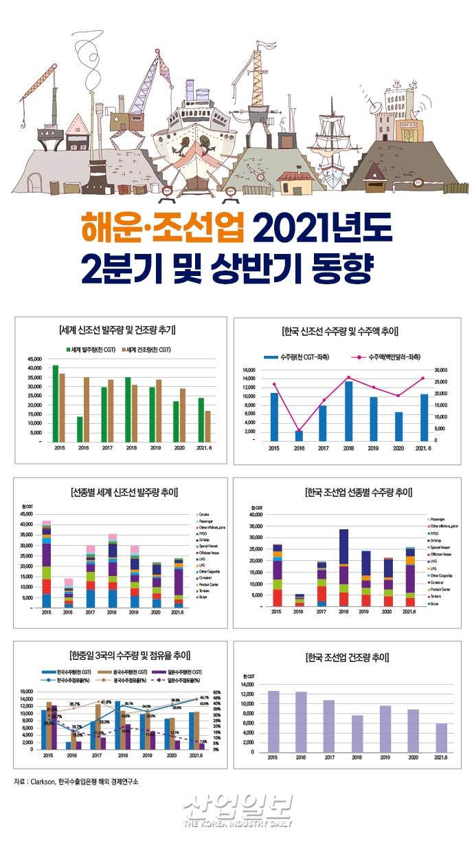 하반기 조선업 시장, LNG선 발주 증가로 ‘양호’ 전망